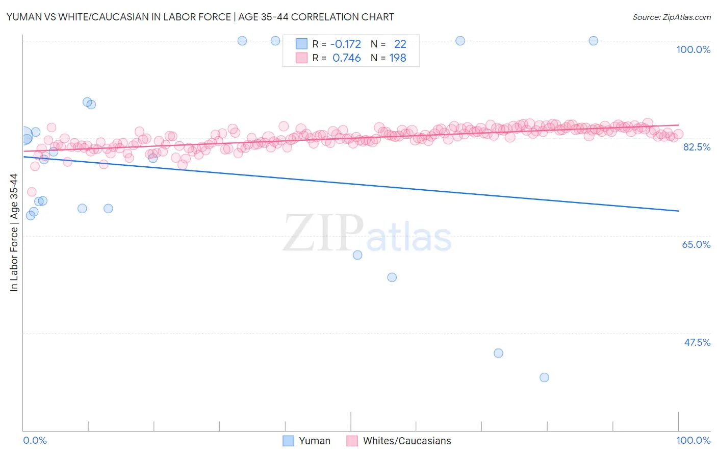 Yuman vs White/Caucasian In Labor Force | Age 35-44