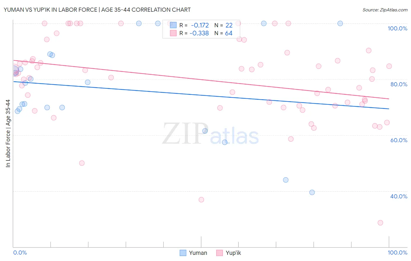 Yuman vs Yup'ik In Labor Force | Age 35-44