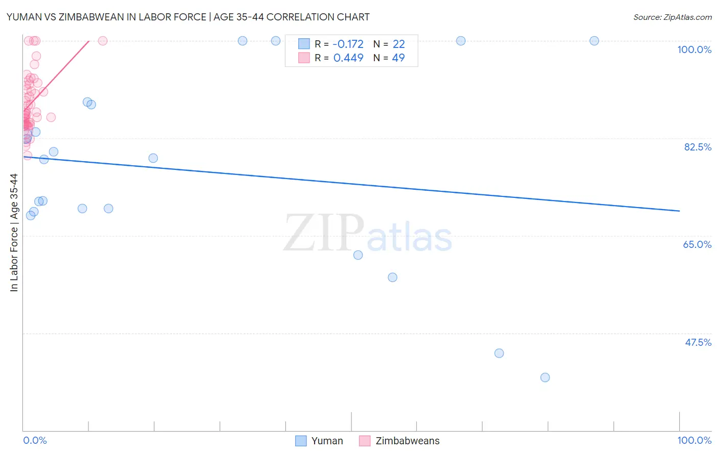 Yuman vs Zimbabwean In Labor Force | Age 35-44
