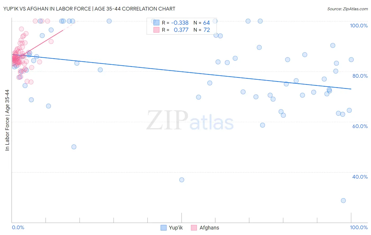 Yup'ik vs Afghan In Labor Force | Age 35-44