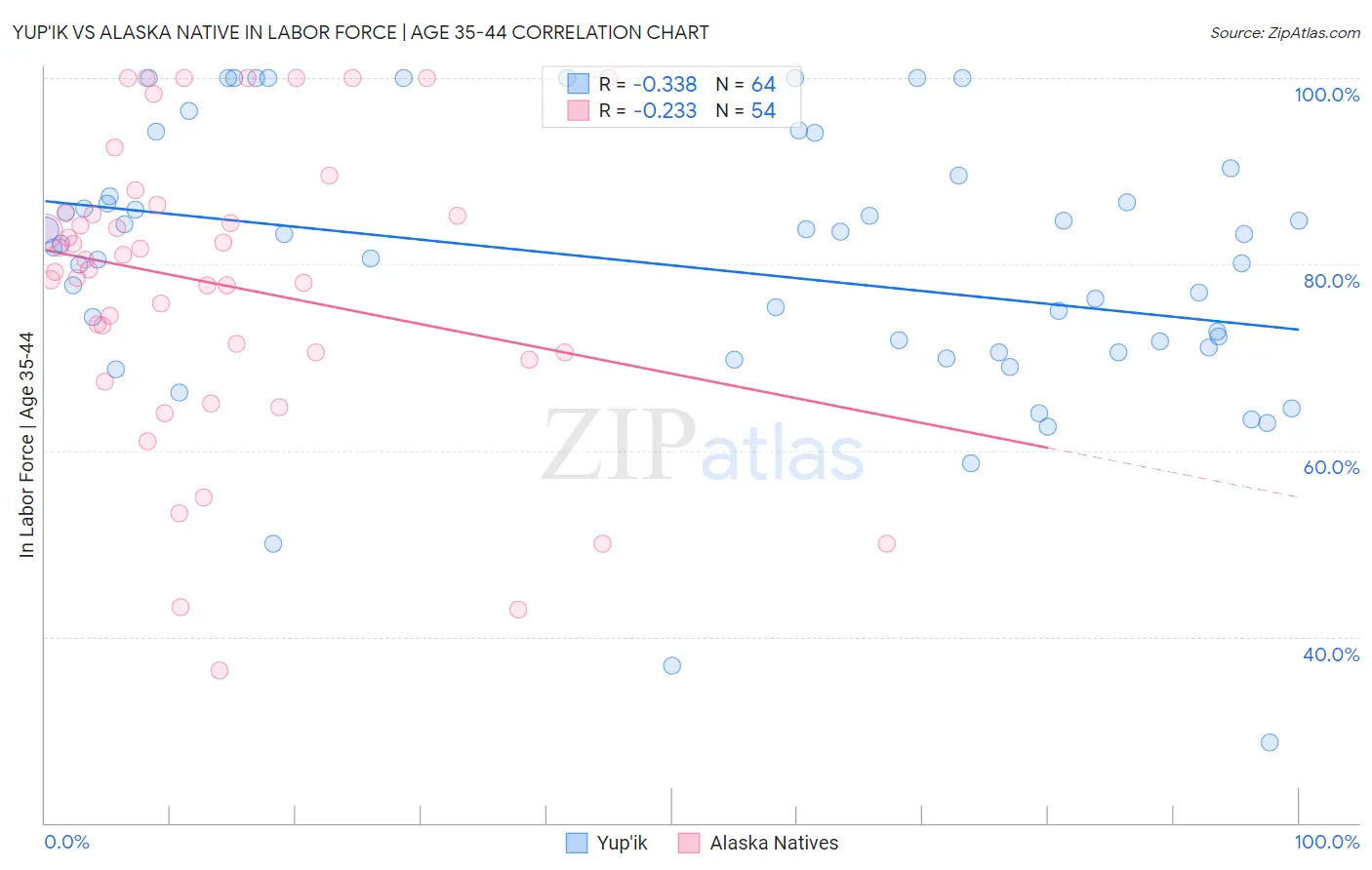 Yup'ik vs Alaska Native In Labor Force | Age 35-44