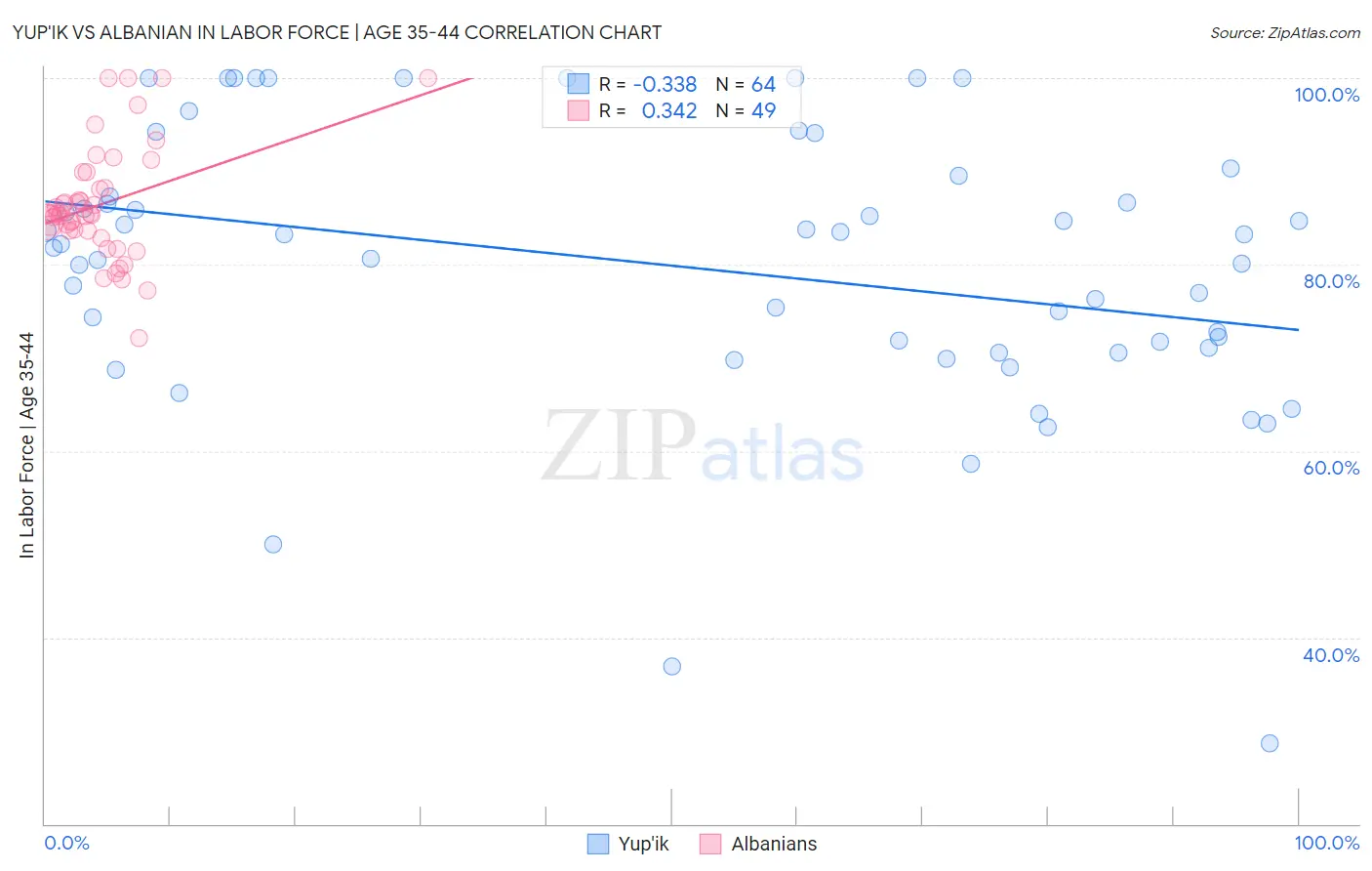 Yup'ik vs Albanian In Labor Force | Age 35-44