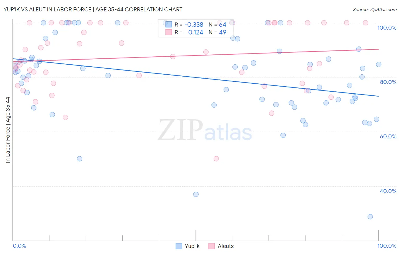 Yup'ik vs Aleut In Labor Force | Age 35-44
