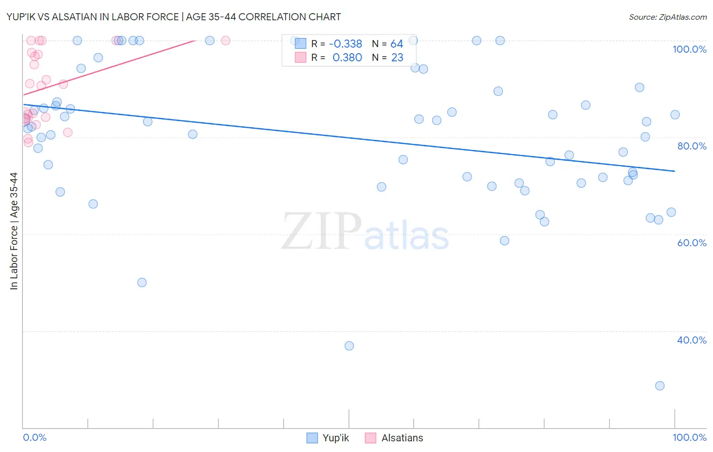 Yup'ik vs Alsatian In Labor Force | Age 35-44