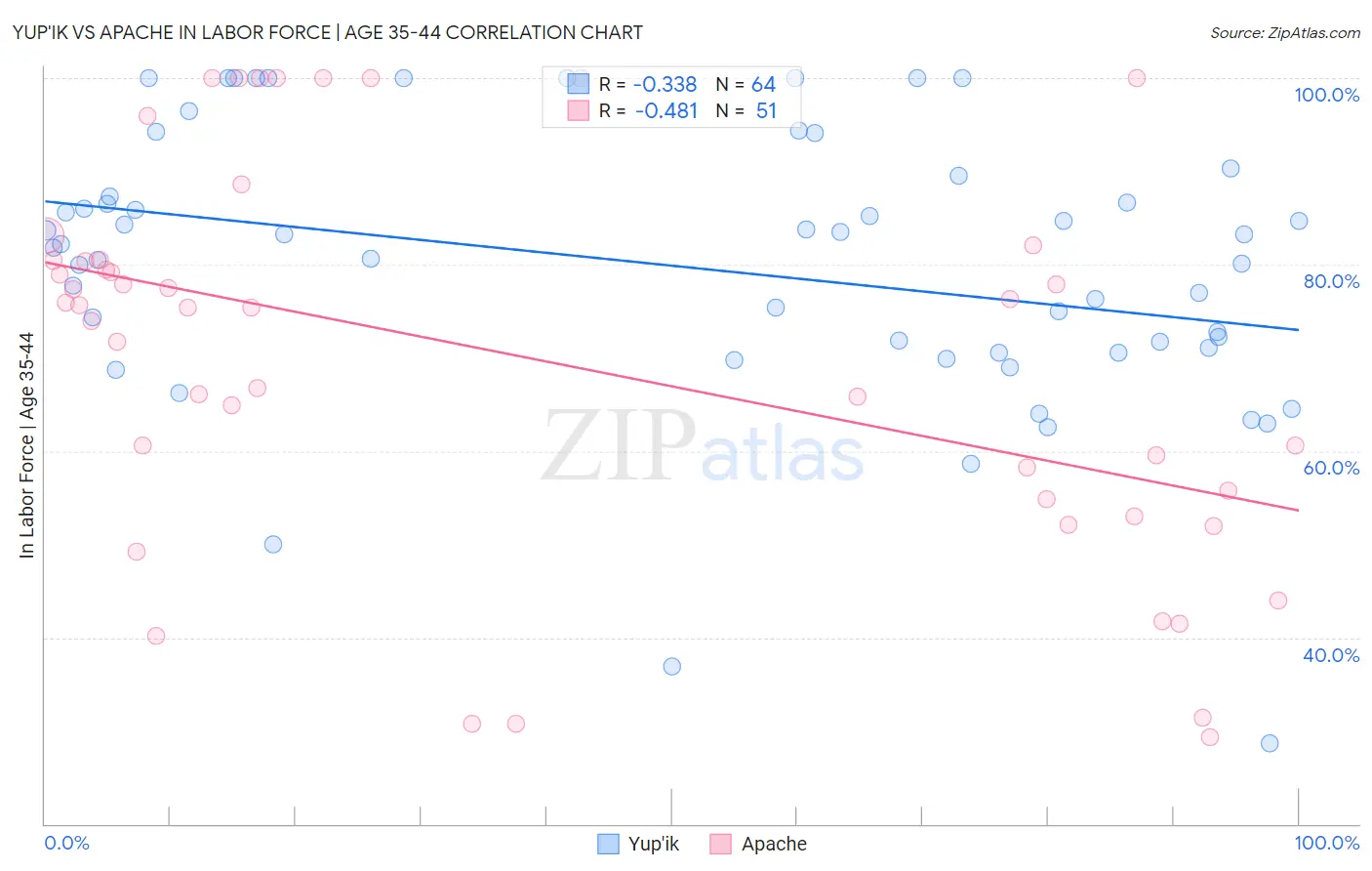 Yup'ik vs Apache In Labor Force | Age 35-44