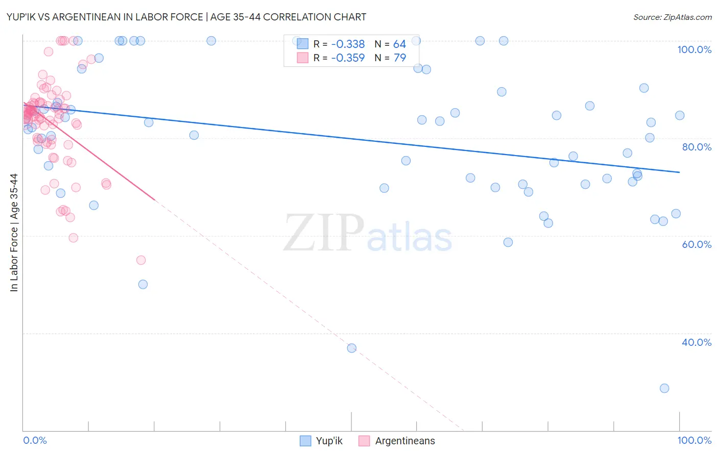 Yup'ik vs Argentinean In Labor Force | Age 35-44