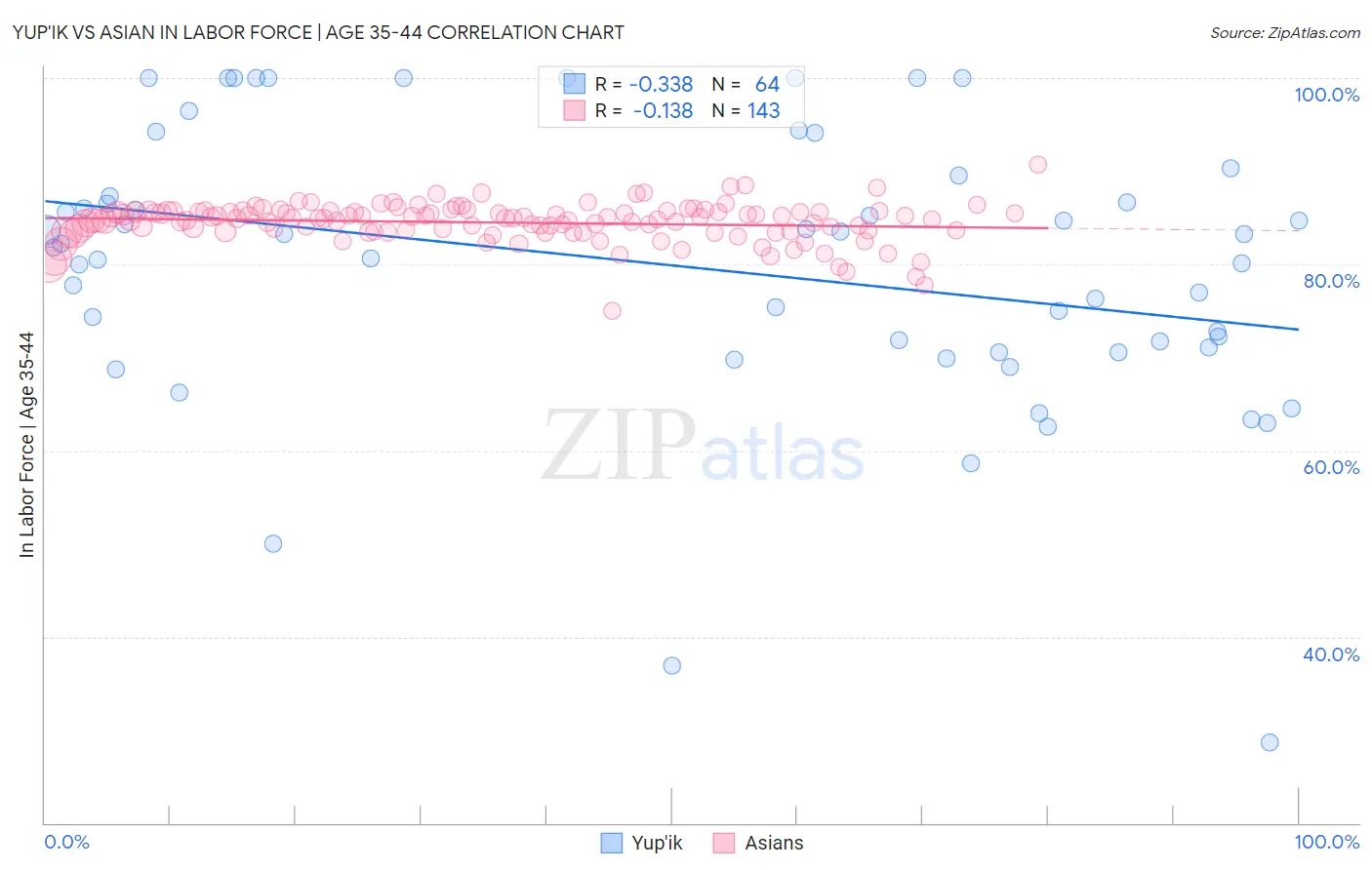 Yup'ik vs Asian In Labor Force | Age 35-44