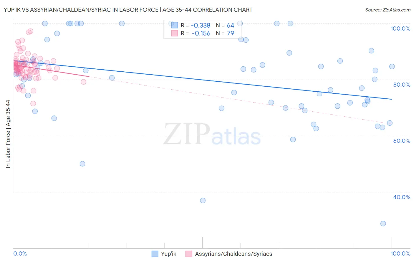 Yup'ik vs Assyrian/Chaldean/Syriac In Labor Force | Age 35-44