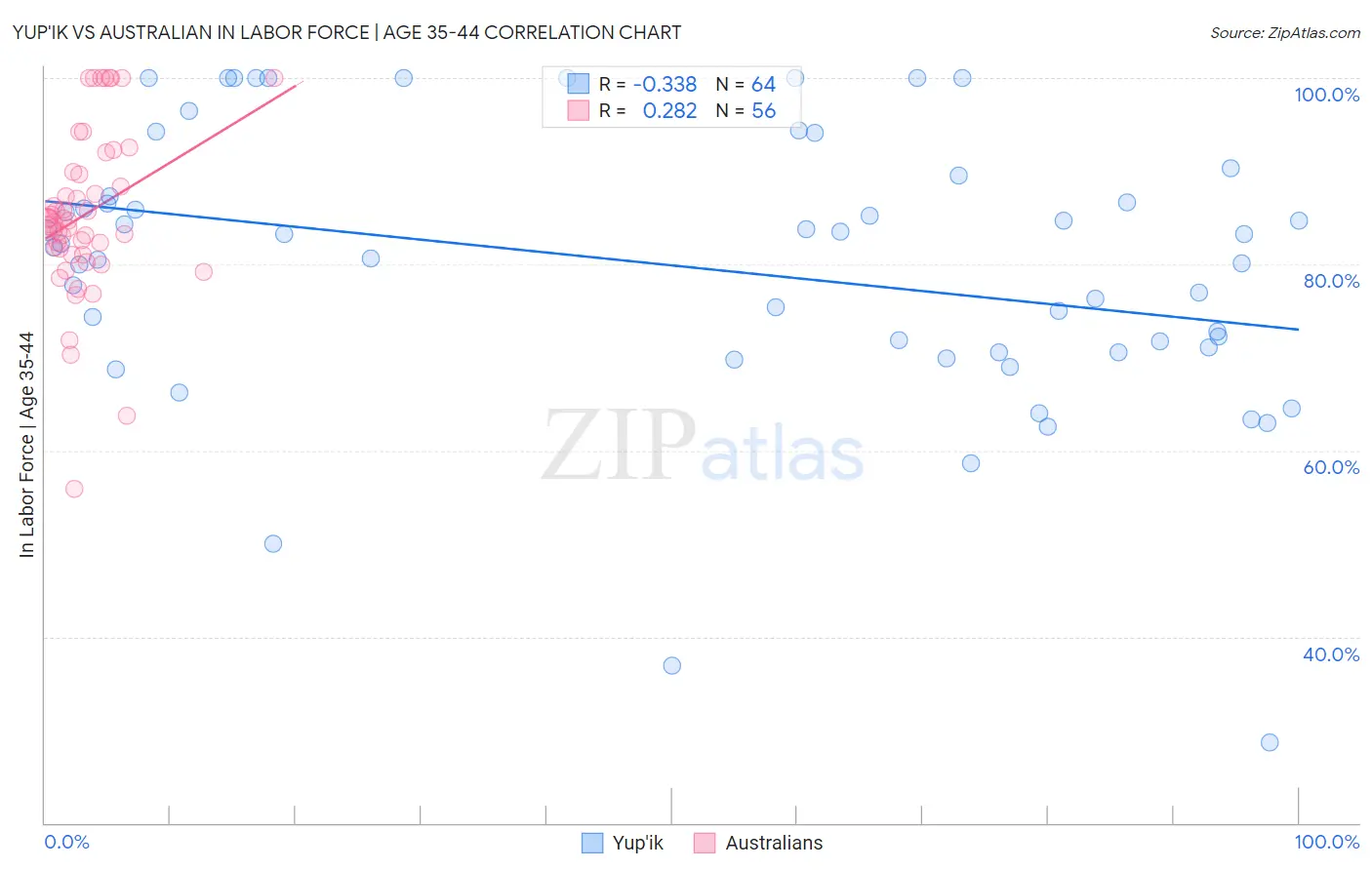 Yup'ik vs Australian In Labor Force | Age 35-44