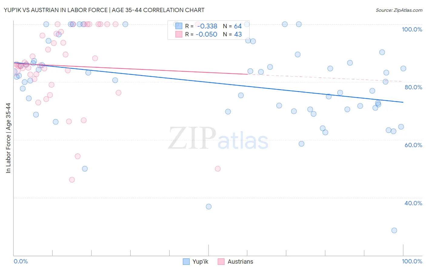 Yup'ik vs Austrian In Labor Force | Age 35-44