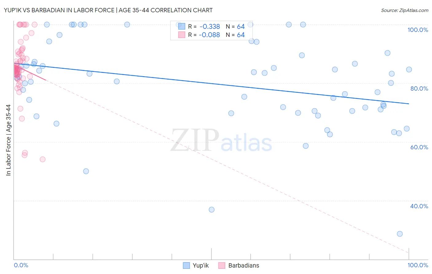 Yup'ik vs Barbadian In Labor Force | Age 35-44