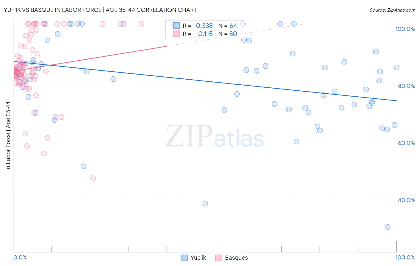 Yup'ik vs Basque In Labor Force | Age 35-44