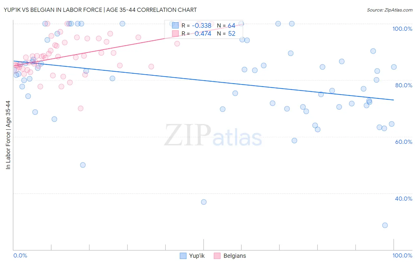Yup'ik vs Belgian In Labor Force | Age 35-44