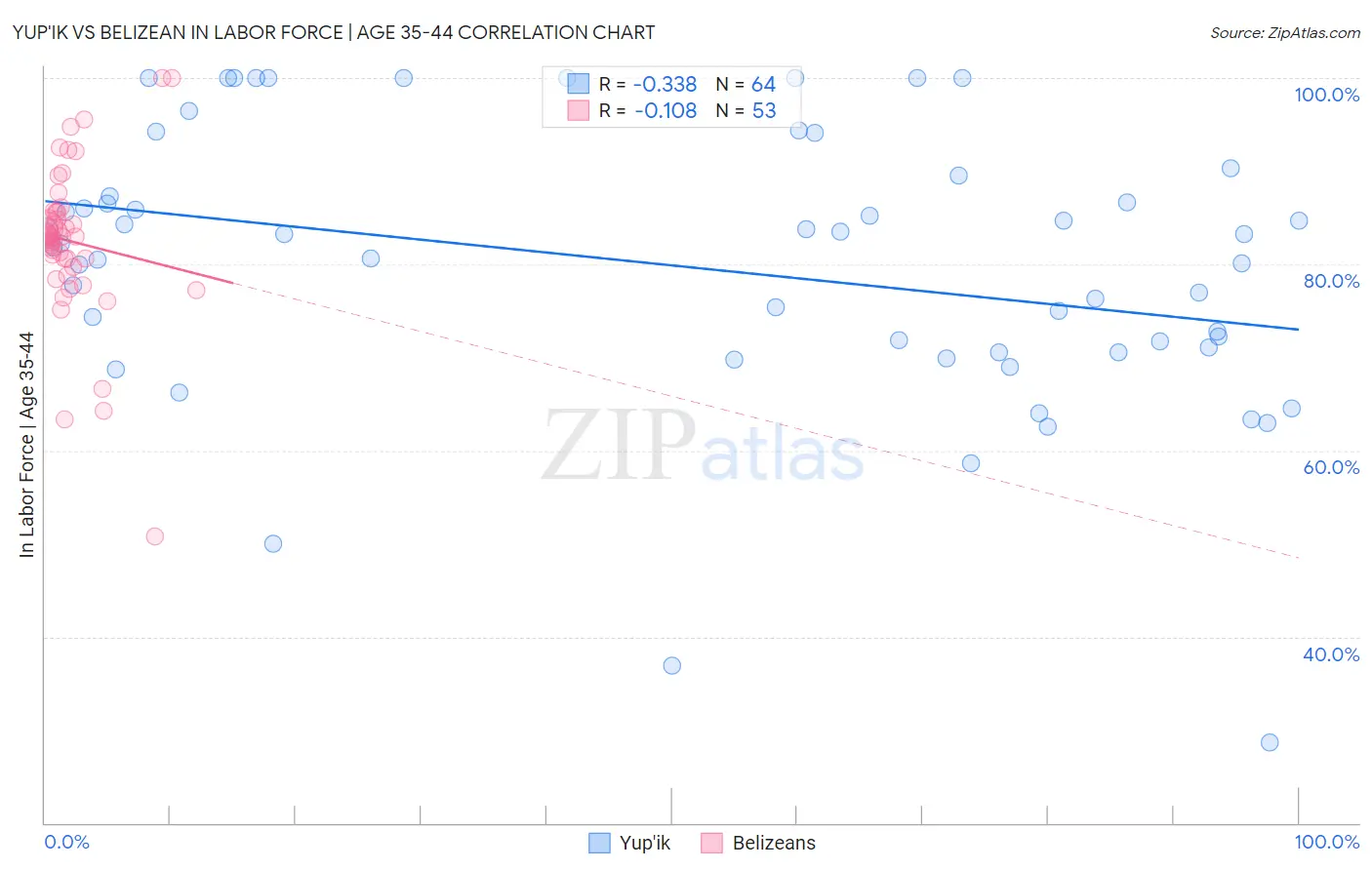 Yup'ik vs Belizean In Labor Force | Age 35-44