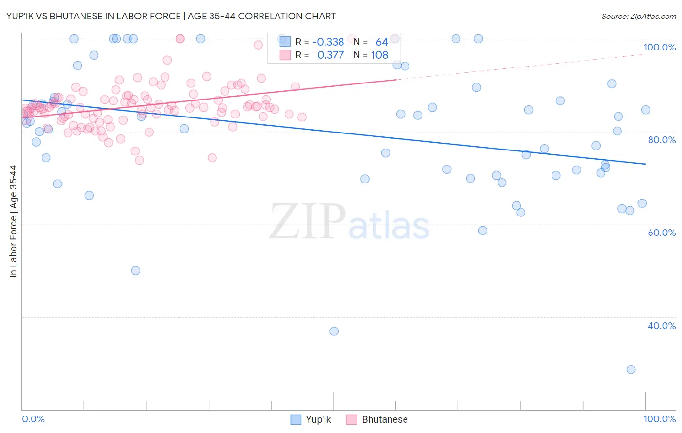 Yup'ik vs Bhutanese In Labor Force | Age 35-44