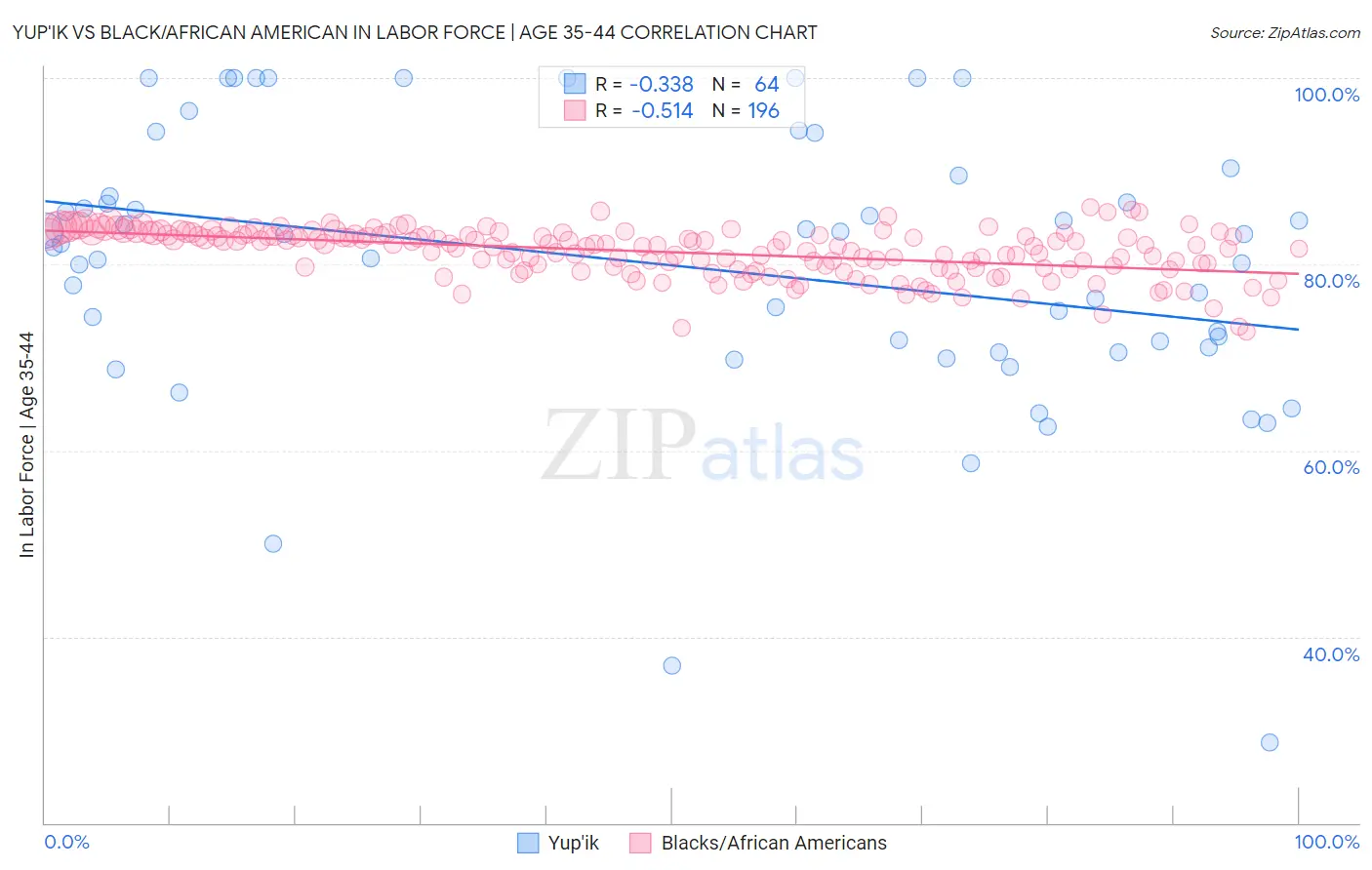 Yup'ik vs Black/African American In Labor Force | Age 35-44