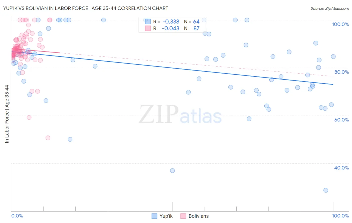 Yup'ik vs Bolivian In Labor Force | Age 35-44