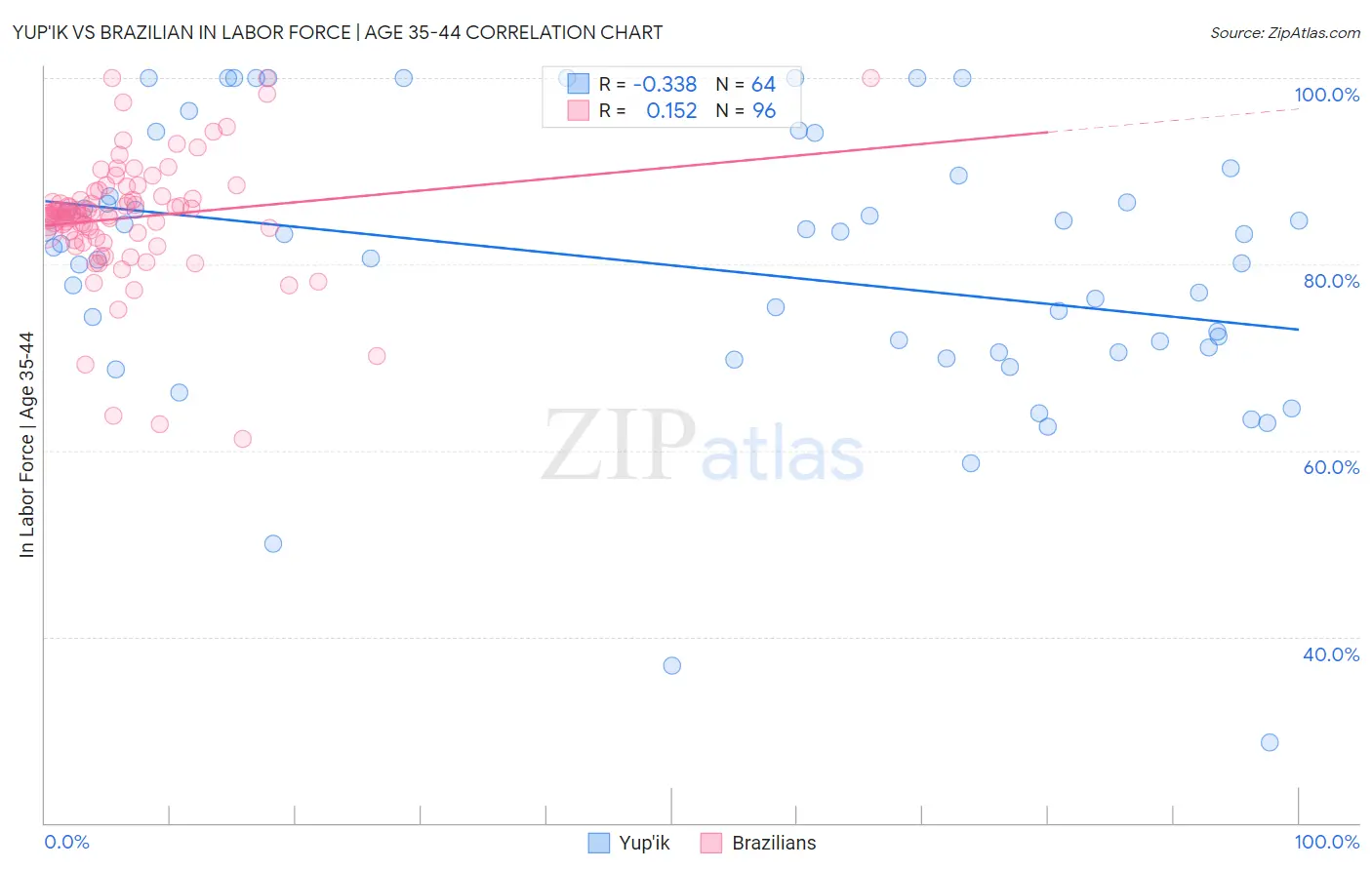 Yup'ik vs Brazilian In Labor Force | Age 35-44