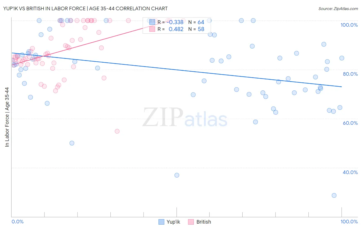 Yup'ik vs British In Labor Force | Age 35-44