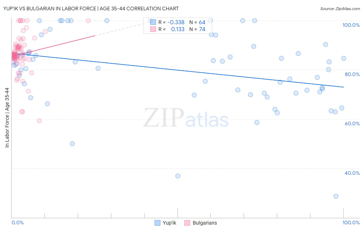 Yup'ik vs Bulgarian In Labor Force | Age 35-44