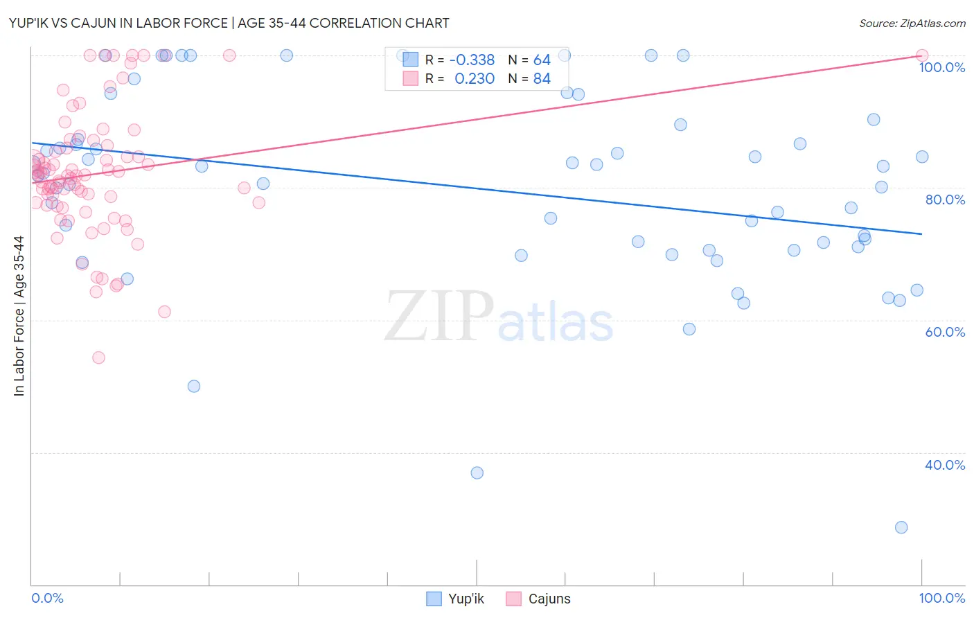 Yup'ik vs Cajun In Labor Force | Age 35-44