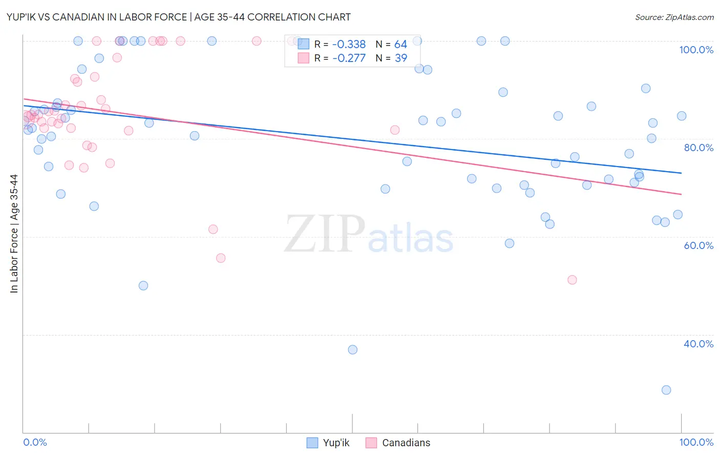 Yup'ik vs Canadian In Labor Force | Age 35-44