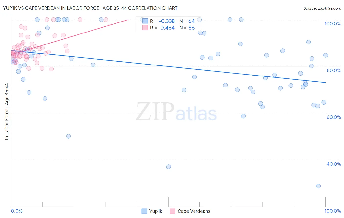 Yup'ik vs Cape Verdean In Labor Force | Age 35-44