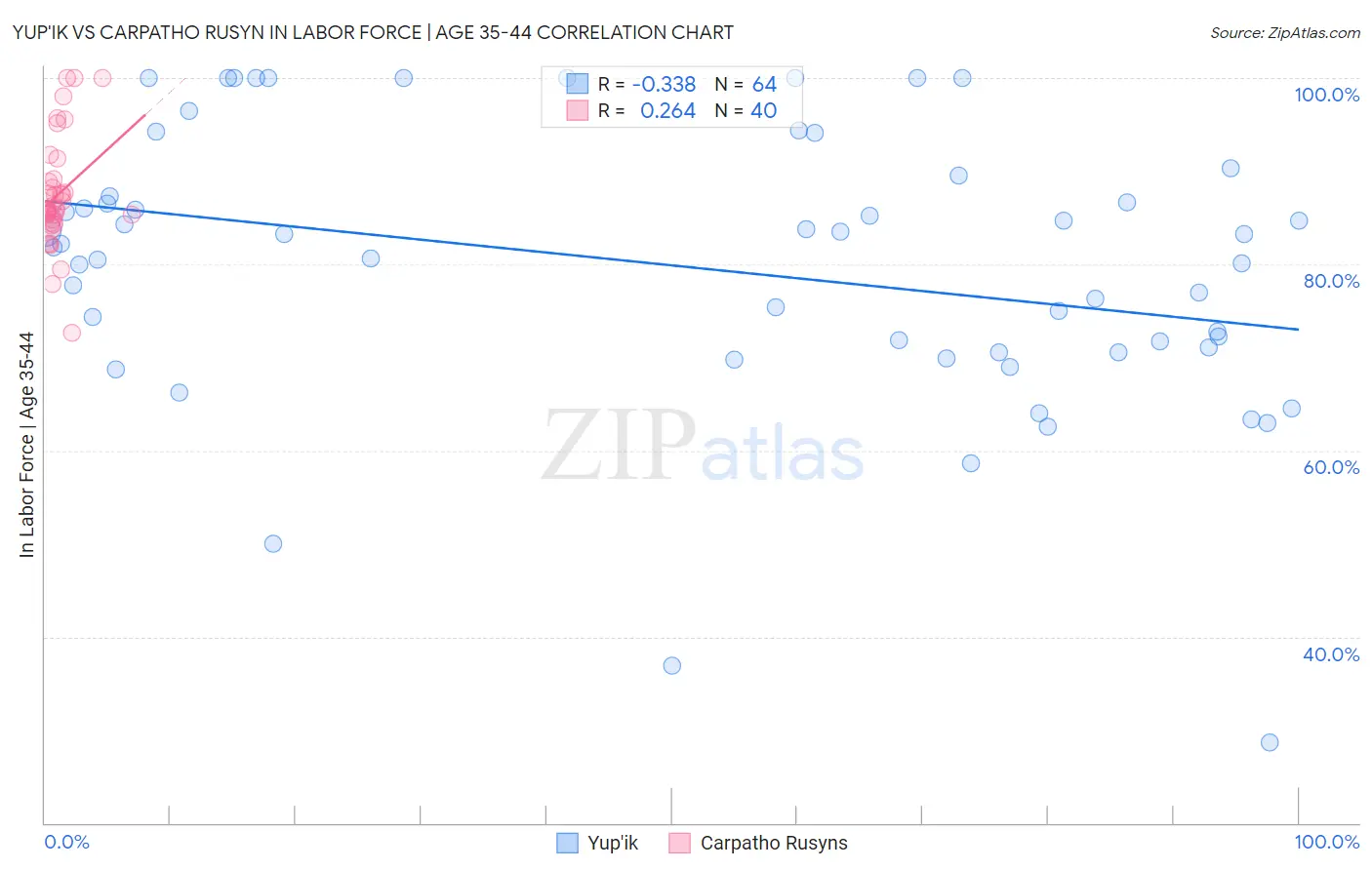 Yup'ik vs Carpatho Rusyn In Labor Force | Age 35-44