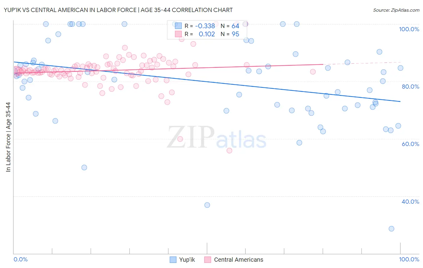 Yup'ik vs Central American In Labor Force | Age 35-44