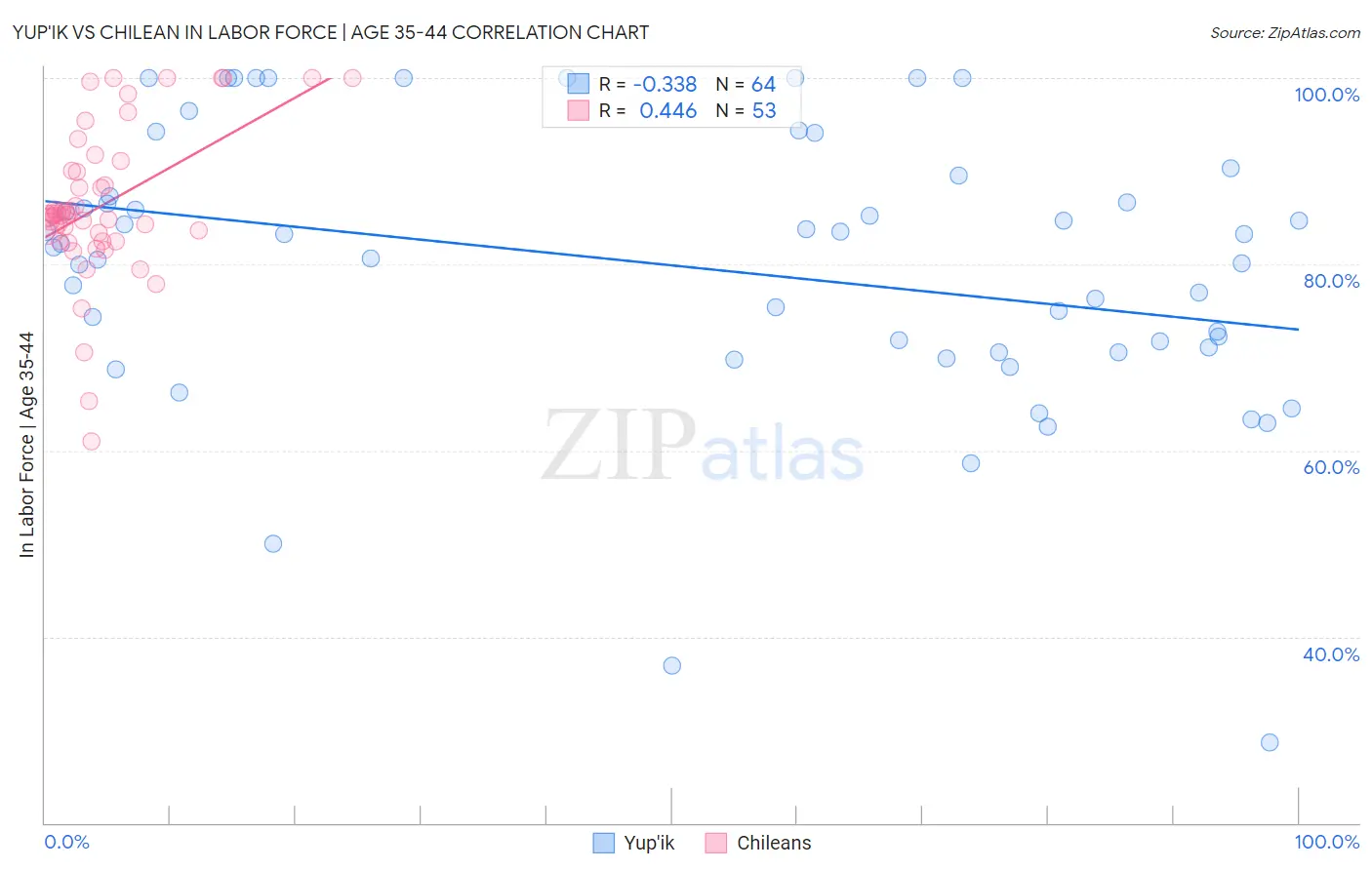 Yup'ik vs Chilean In Labor Force | Age 35-44