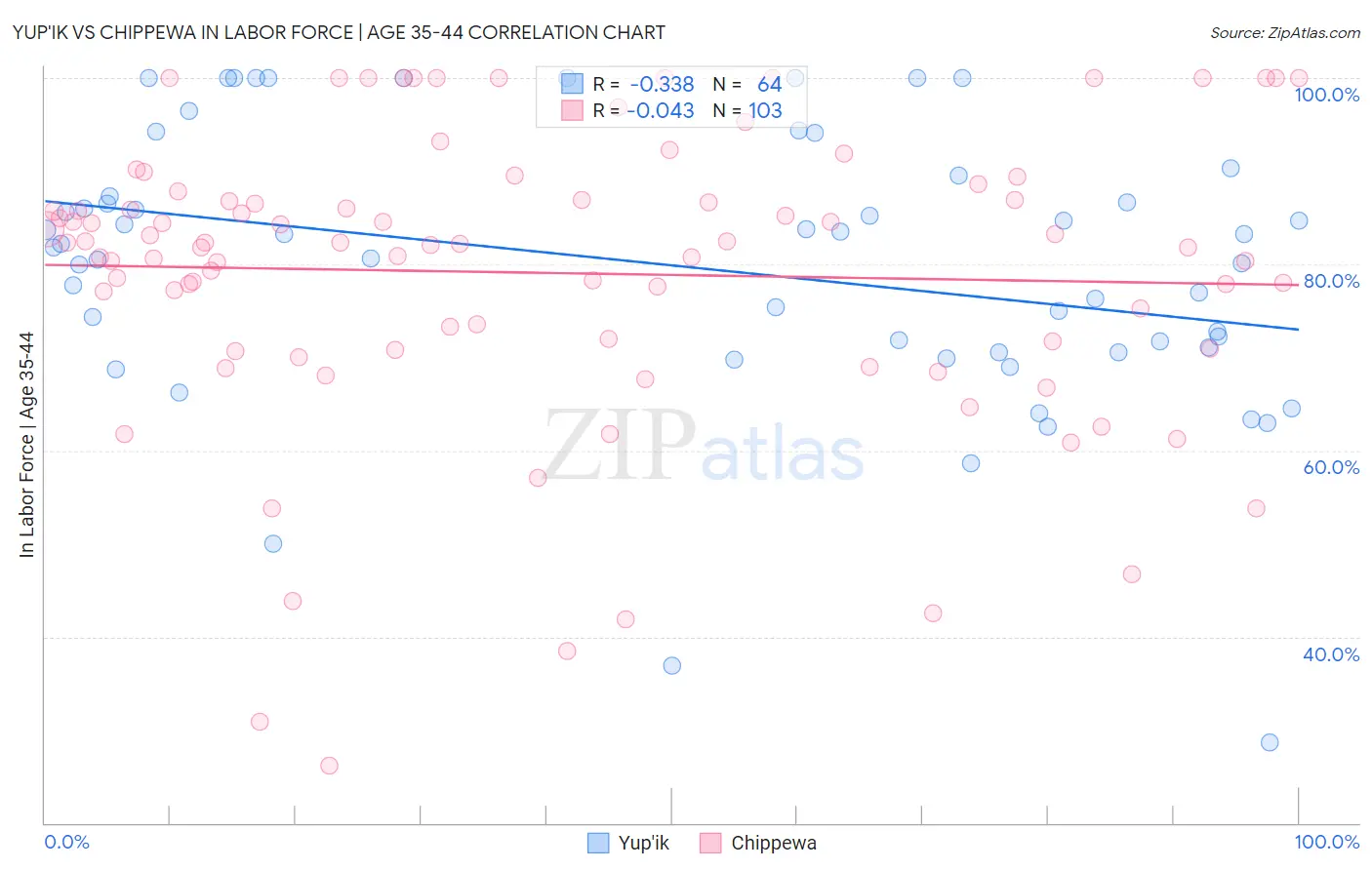 Yup'ik vs Chippewa In Labor Force | Age 35-44