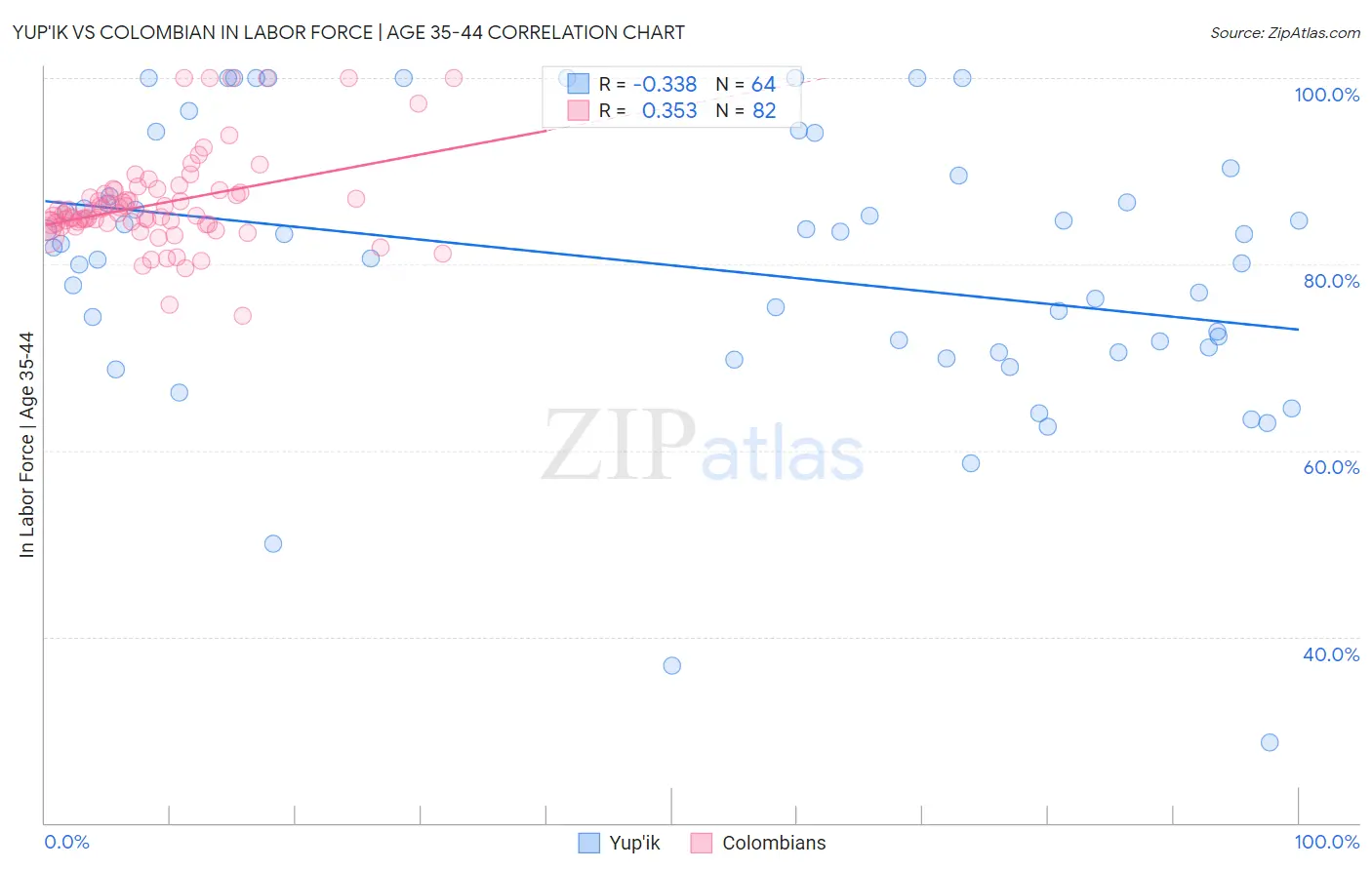 Yup'ik vs Colombian In Labor Force | Age 35-44