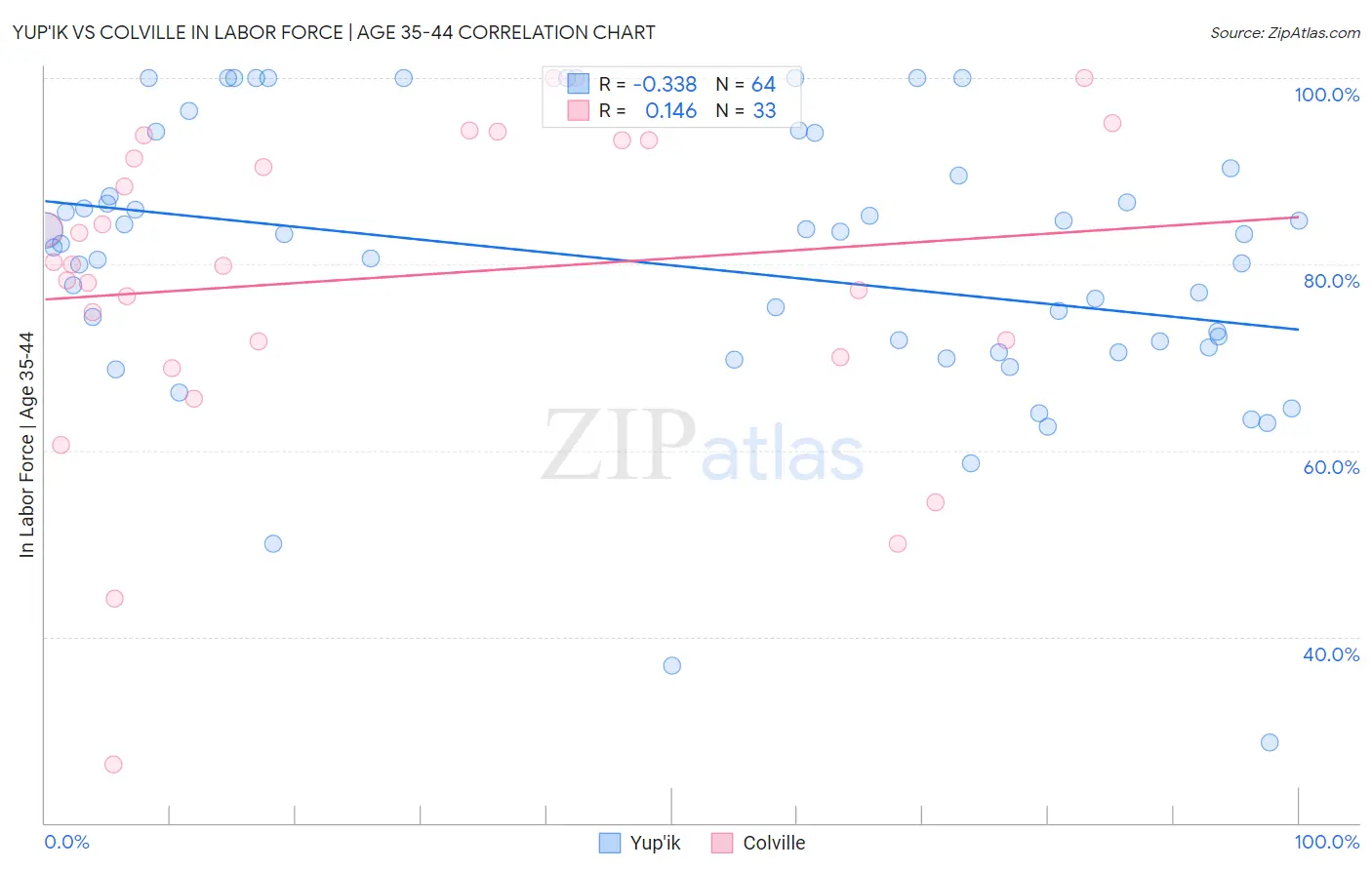 Yup'ik vs Colville In Labor Force | Age 35-44