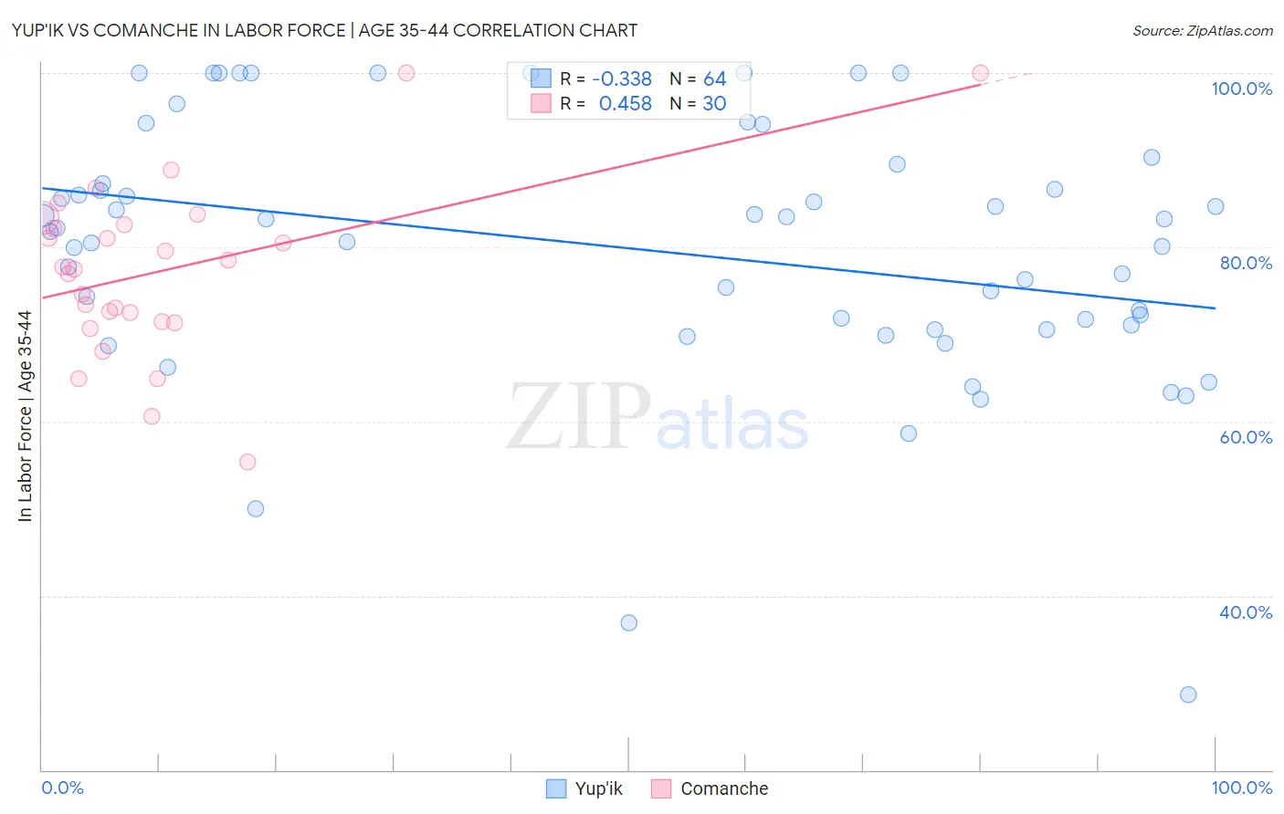 Yup'ik vs Comanche In Labor Force | Age 35-44