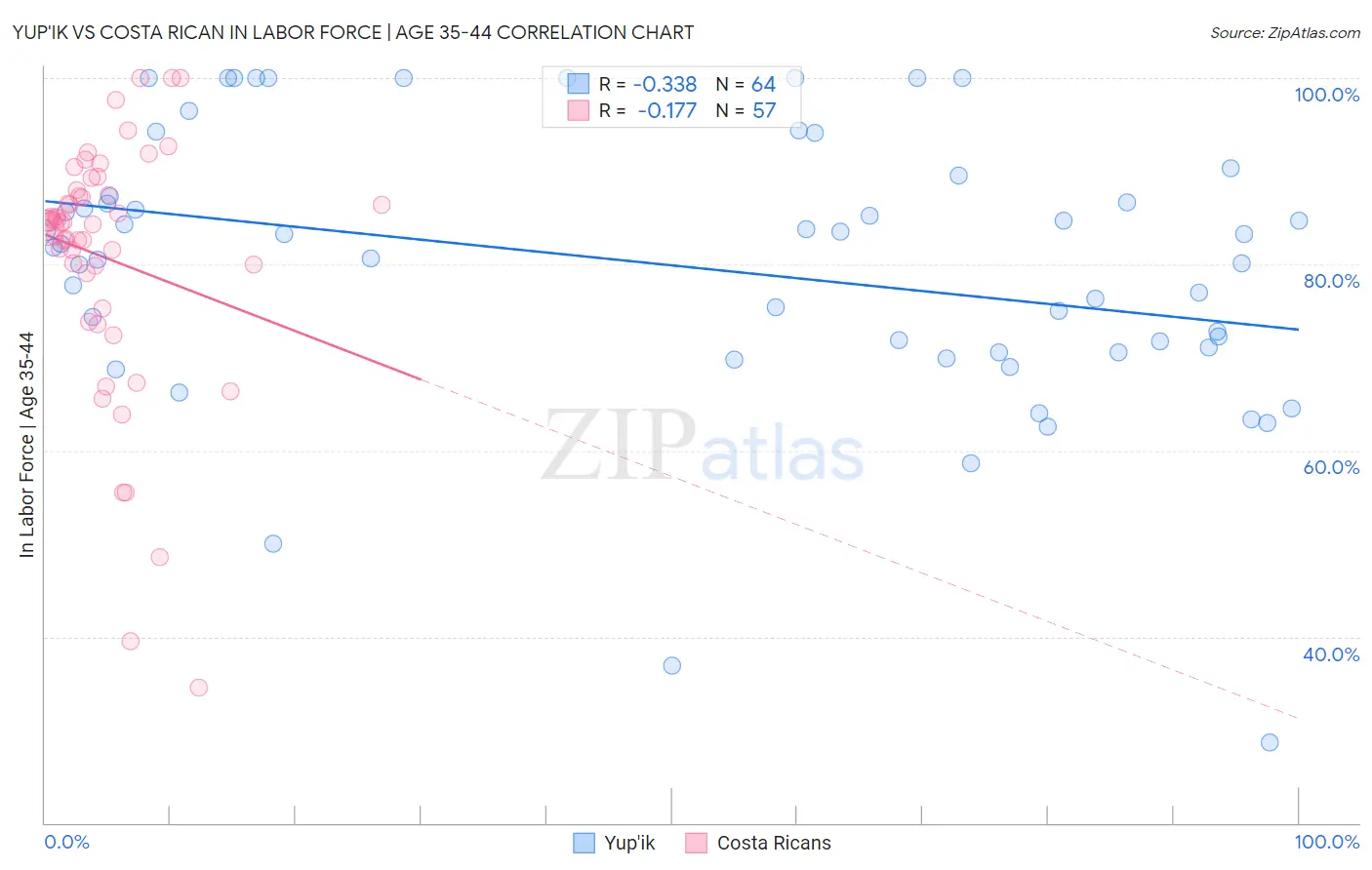 Yup'ik vs Costa Rican In Labor Force | Age 35-44