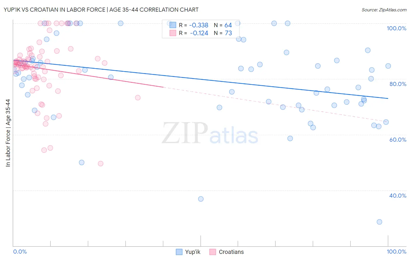 Yup'ik vs Croatian In Labor Force | Age 35-44