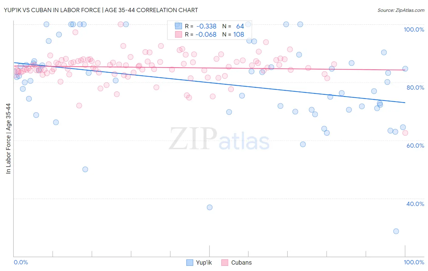 Yup'ik vs Cuban In Labor Force | Age 35-44