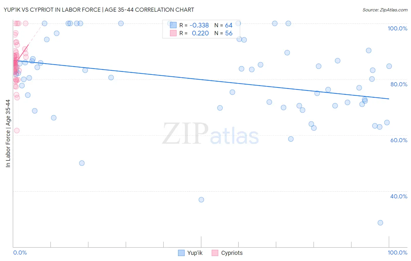 Yup'ik vs Cypriot In Labor Force | Age 35-44