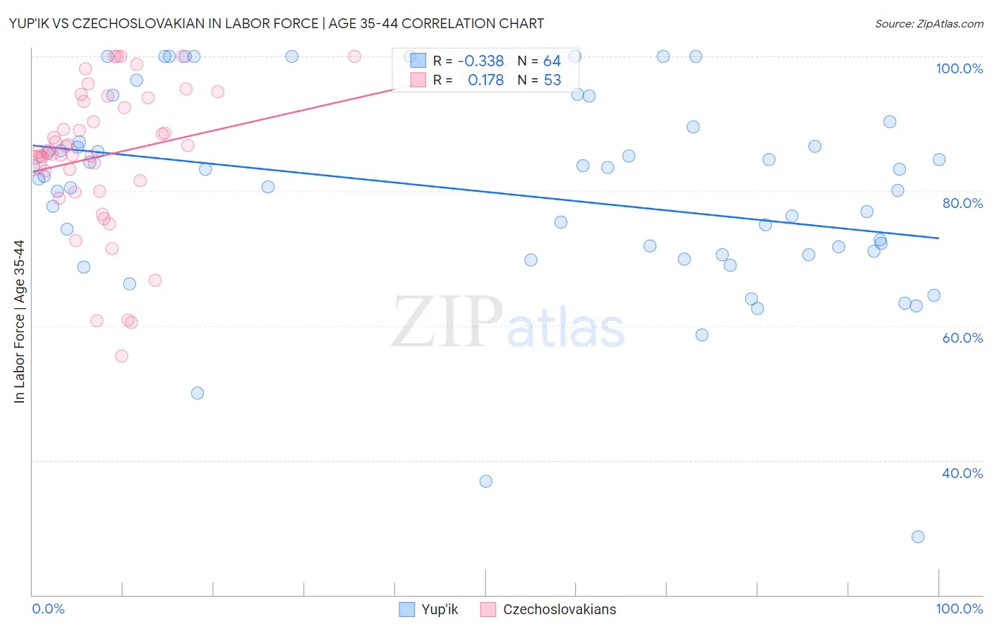 Yup'ik vs Czechoslovakian In Labor Force | Age 35-44