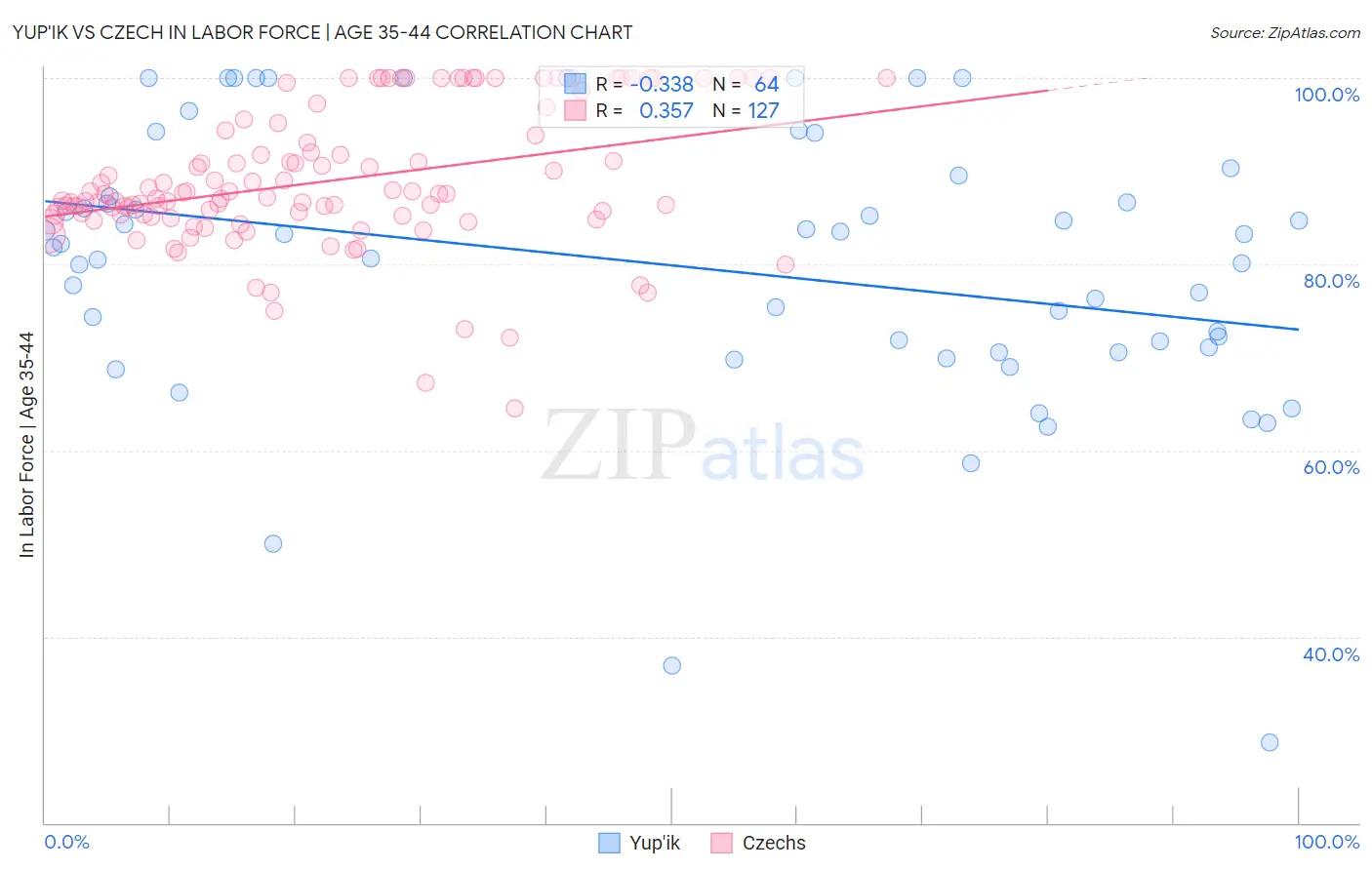 Yup'ik vs Czech In Labor Force | Age 35-44