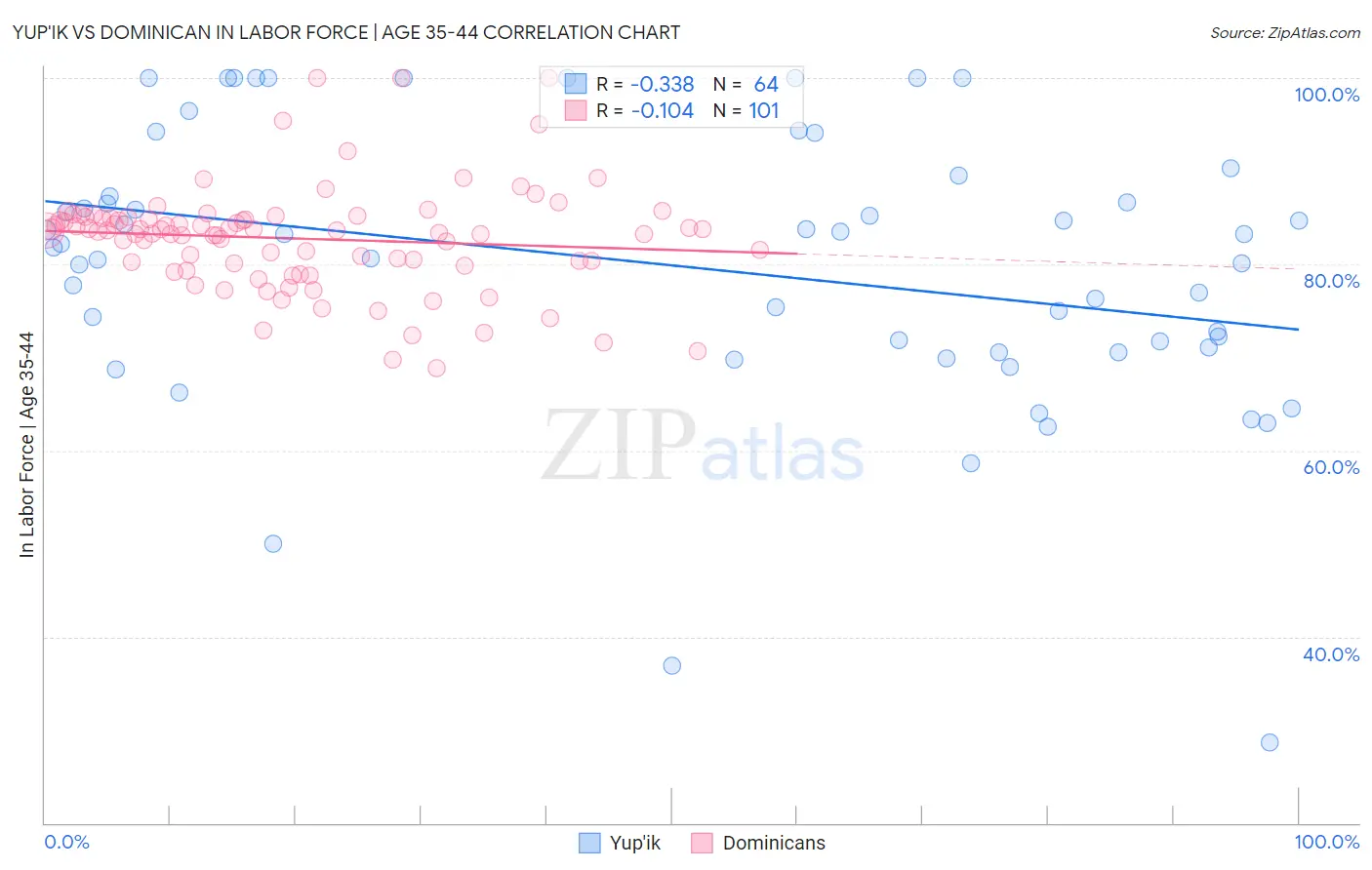Yup'ik vs Dominican In Labor Force | Age 35-44