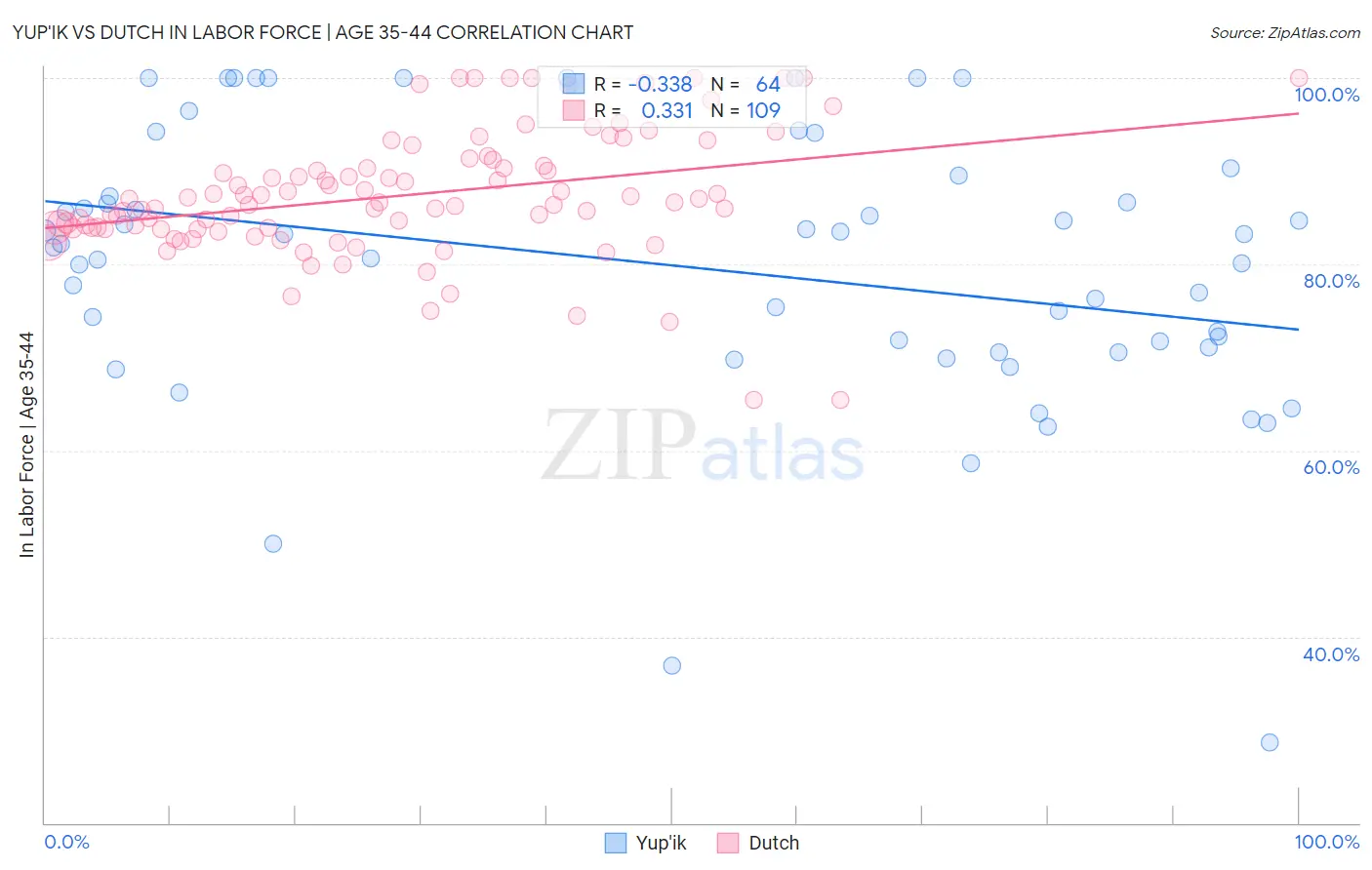 Yup'ik vs Dutch In Labor Force | Age 35-44