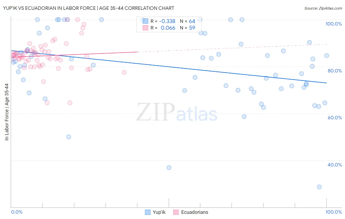 Yup'ik vs Ecuadorian In Labor Force | Age 35-44