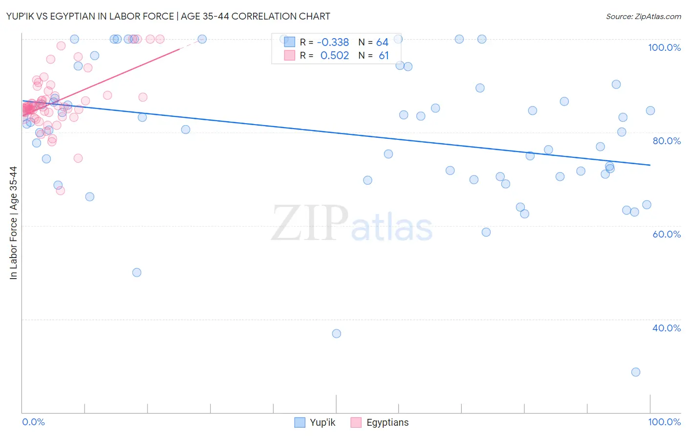 Yup'ik vs Egyptian In Labor Force | Age 35-44