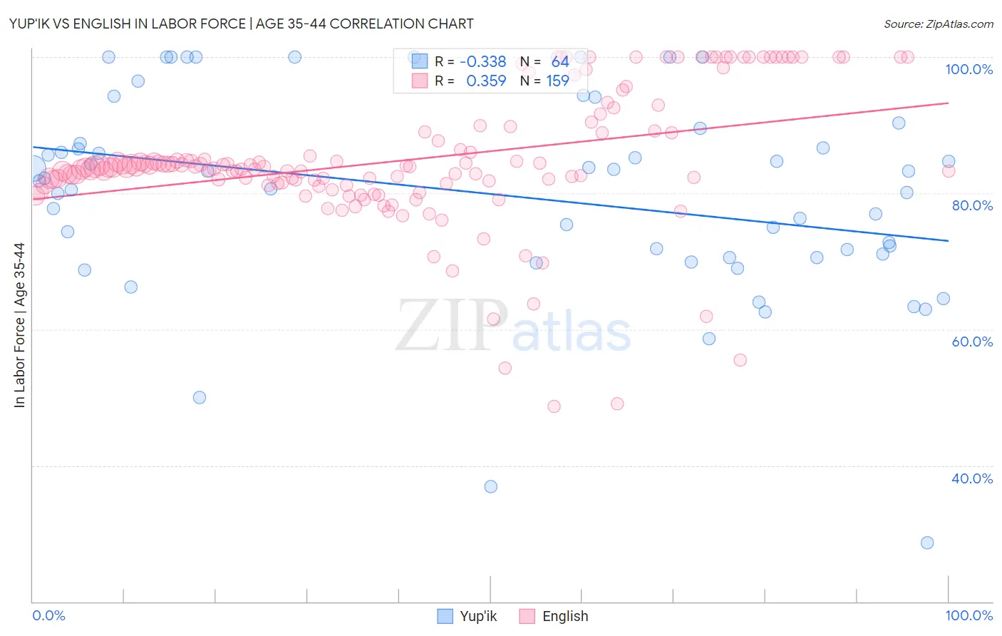 Yup'ik vs English In Labor Force | Age 35-44
