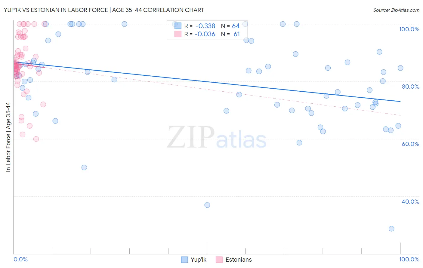 Yup'ik vs Estonian In Labor Force | Age 35-44