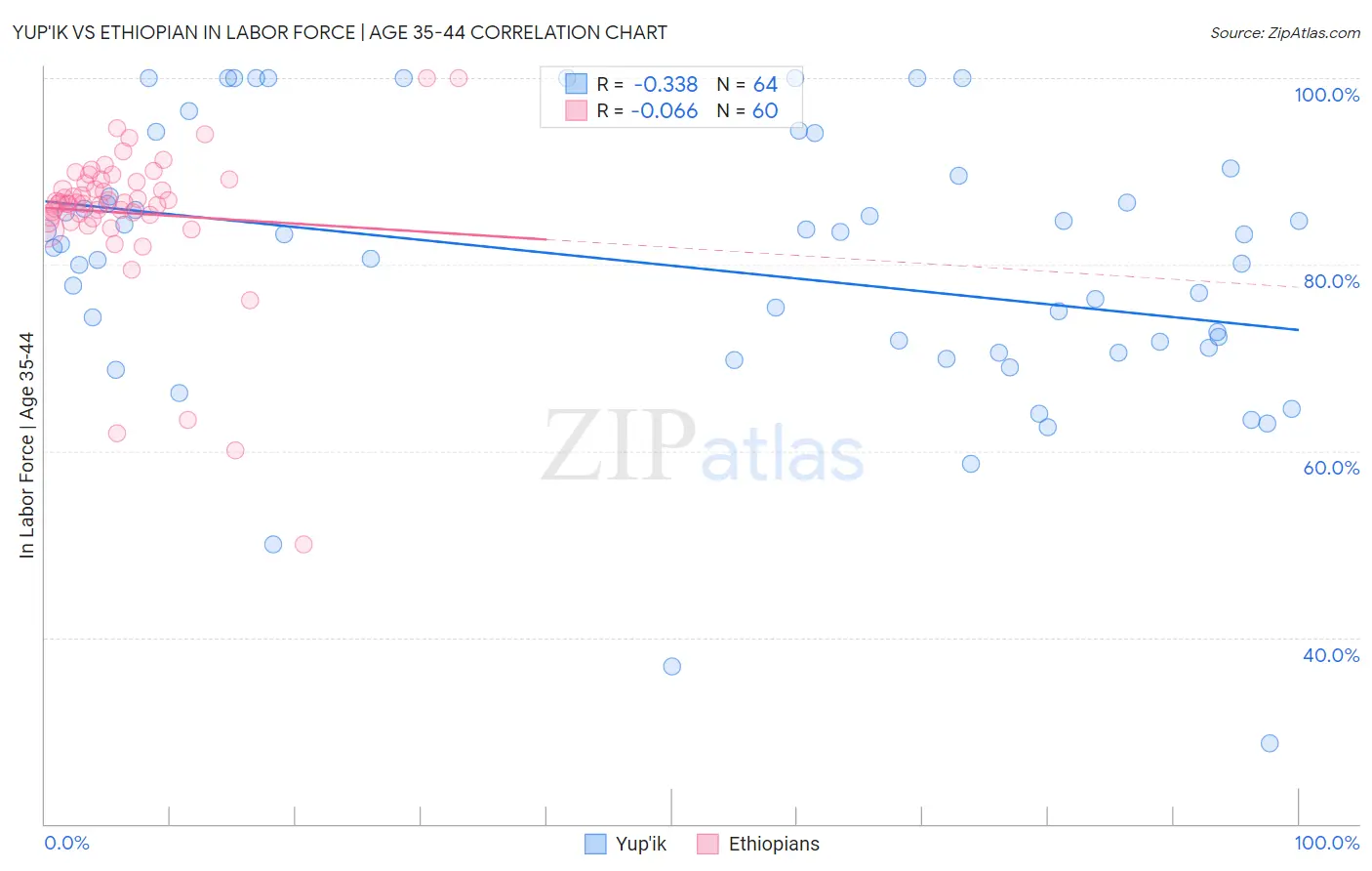 Yup'ik vs Ethiopian In Labor Force | Age 35-44