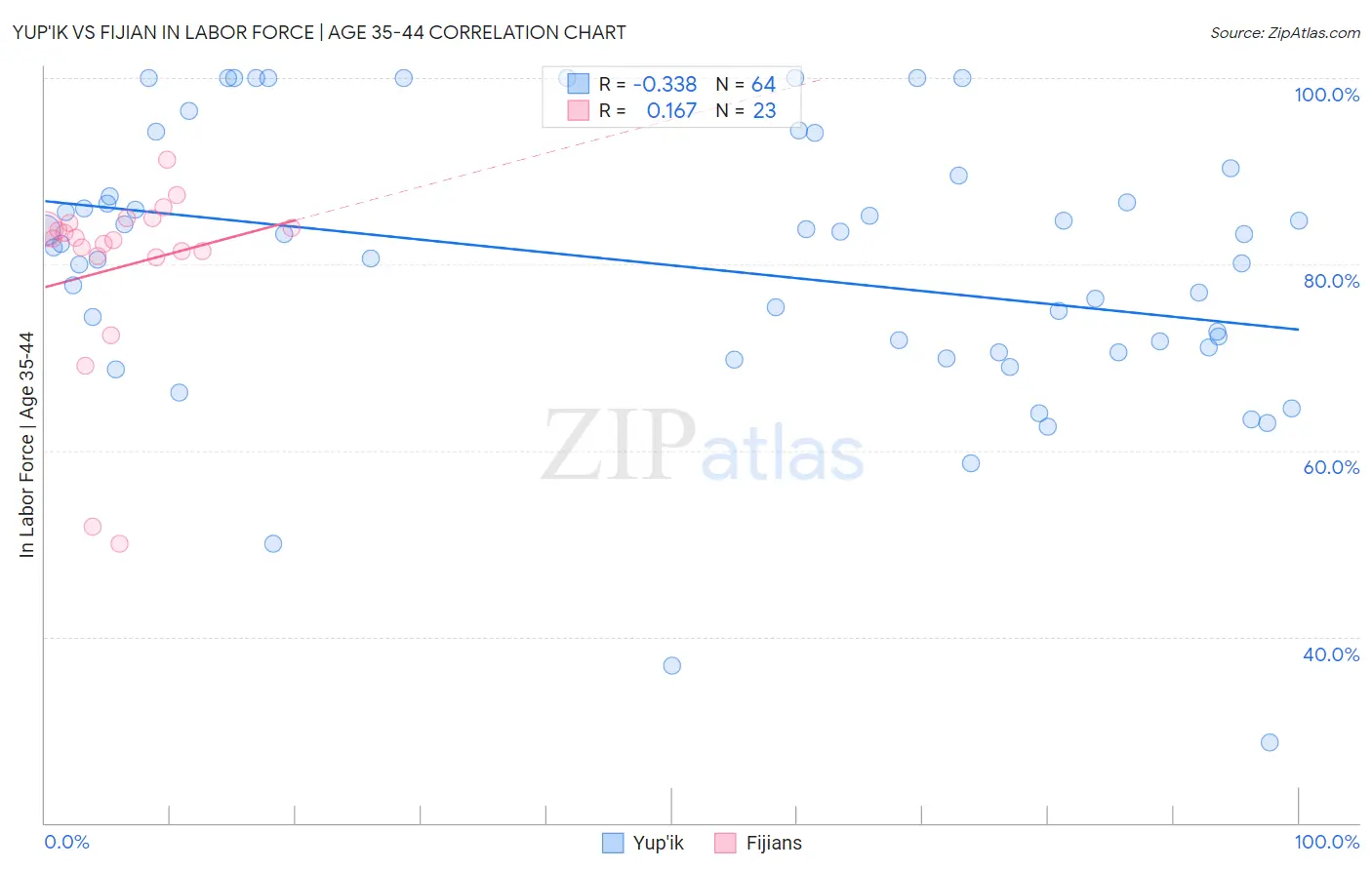 Yup'ik vs Fijian In Labor Force | Age 35-44