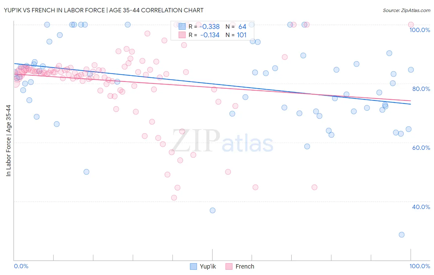 Yup'ik vs French In Labor Force | Age 35-44