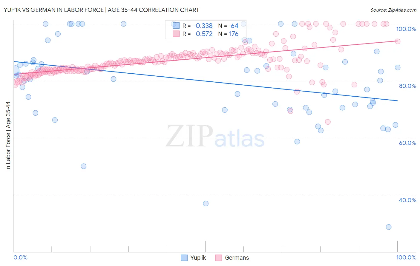 Yup'ik vs German In Labor Force | Age 35-44